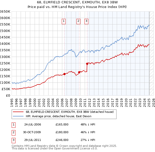 68, ELMFIELD CRESCENT, EXMOUTH, EX8 3BW: Price paid vs HM Land Registry's House Price Index