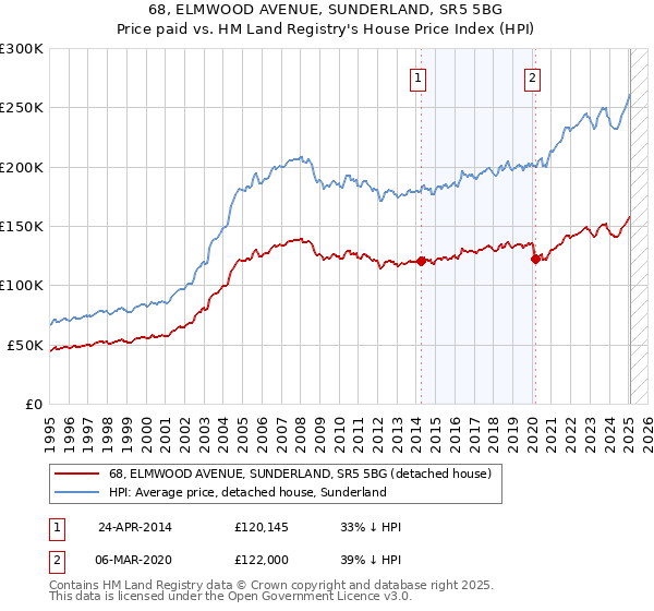 68, ELMWOOD AVENUE, SUNDERLAND, SR5 5BG: Price paid vs HM Land Registry's House Price Index