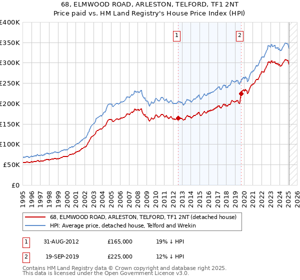 68, ELMWOOD ROAD, ARLESTON, TELFORD, TF1 2NT: Price paid vs HM Land Registry's House Price Index