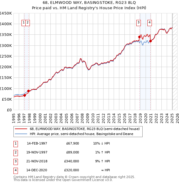 68, ELMWOOD WAY, BASINGSTOKE, RG23 8LQ: Price paid vs HM Land Registry's House Price Index