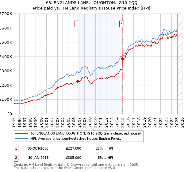 68, ENGLANDS LANE, LOUGHTON, IG10 2QQ: Price paid vs HM Land Registry's House Price Index