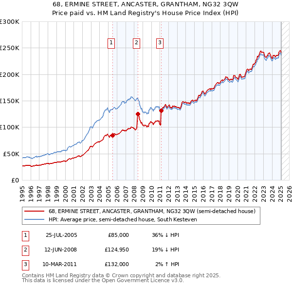 68, ERMINE STREET, ANCASTER, GRANTHAM, NG32 3QW: Price paid vs HM Land Registry's House Price Index