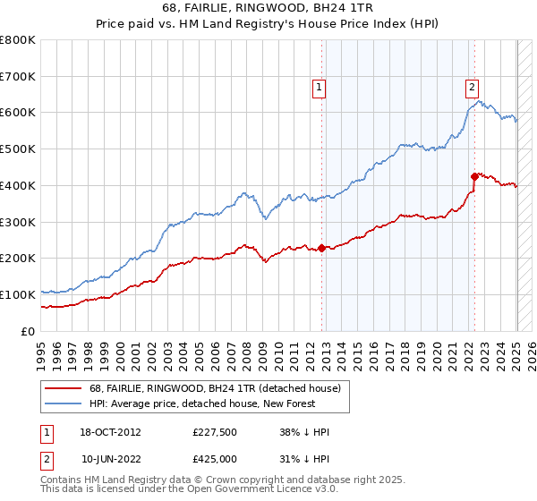 68, FAIRLIE, RINGWOOD, BH24 1TR: Price paid vs HM Land Registry's House Price Index