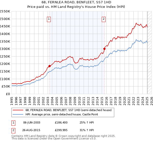 68, FERNLEA ROAD, BENFLEET, SS7 1HD: Price paid vs HM Land Registry's House Price Index