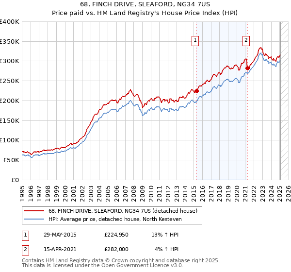 68, FINCH DRIVE, SLEAFORD, NG34 7US: Price paid vs HM Land Registry's House Price Index