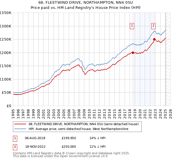 68, FLEETWIND DRIVE, NORTHAMPTON, NN4 0SU: Price paid vs HM Land Registry's House Price Index
