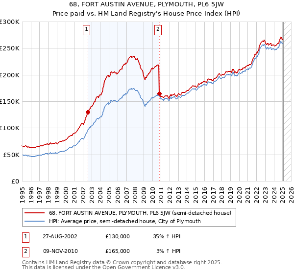 68, FORT AUSTIN AVENUE, PLYMOUTH, PL6 5JW: Price paid vs HM Land Registry's House Price Index