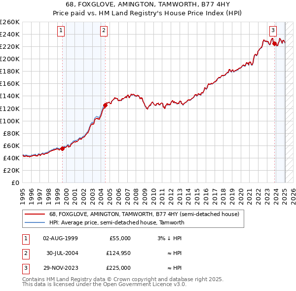 68, FOXGLOVE, AMINGTON, TAMWORTH, B77 4HY: Price paid vs HM Land Registry's House Price Index