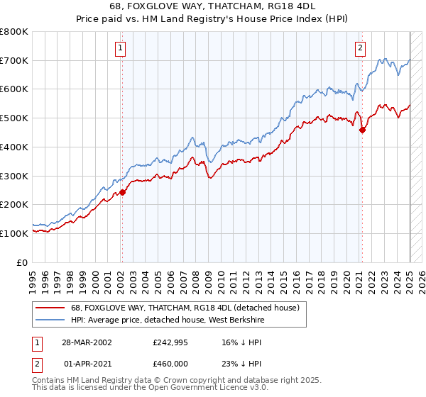 68, FOXGLOVE WAY, THATCHAM, RG18 4DL: Price paid vs HM Land Registry's House Price Index