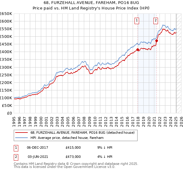 68, FURZEHALL AVENUE, FAREHAM, PO16 8UG: Price paid vs HM Land Registry's House Price Index