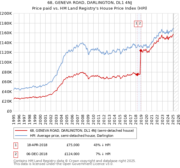 68, GENEVA ROAD, DARLINGTON, DL1 4NJ: Price paid vs HM Land Registry's House Price Index