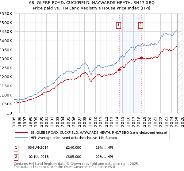 68, GLEBE ROAD, CUCKFIELD, HAYWARDS HEATH, RH17 5BQ: Price paid vs HM Land Registry's House Price Index