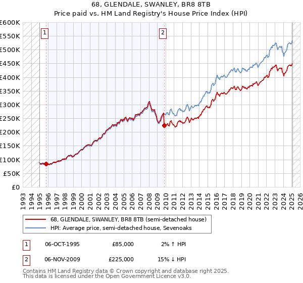 68, GLENDALE, SWANLEY, BR8 8TB: Price paid vs HM Land Registry's House Price Index