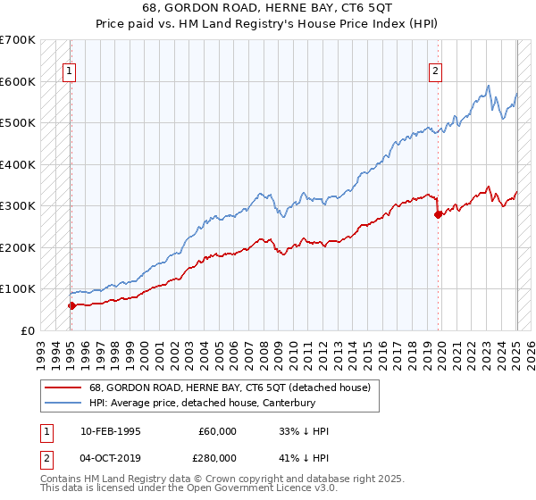 68, GORDON ROAD, HERNE BAY, CT6 5QT: Price paid vs HM Land Registry's House Price Index