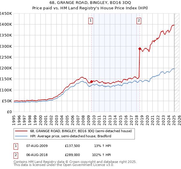 68, GRANGE ROAD, BINGLEY, BD16 3DQ: Price paid vs HM Land Registry's House Price Index