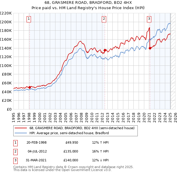 68, GRASMERE ROAD, BRADFORD, BD2 4HX: Price paid vs HM Land Registry's House Price Index