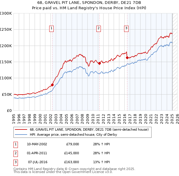 68, GRAVEL PIT LANE, SPONDON, DERBY, DE21 7DB: Price paid vs HM Land Registry's House Price Index