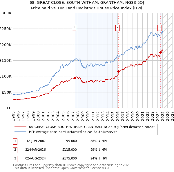 68, GREAT CLOSE, SOUTH WITHAM, GRANTHAM, NG33 5QJ: Price paid vs HM Land Registry's House Price Index