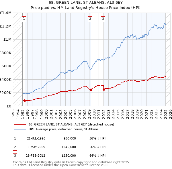 68, GREEN LANE, ST ALBANS, AL3 6EY: Price paid vs HM Land Registry's House Price Index