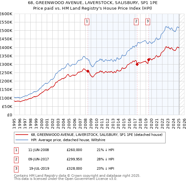 68, GREENWOOD AVENUE, LAVERSTOCK, SALISBURY, SP1 1PE: Price paid vs HM Land Registry's House Price Index