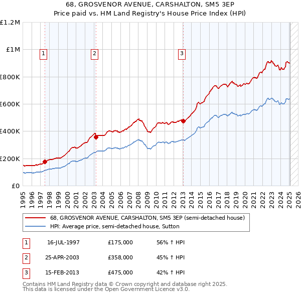 68, GROSVENOR AVENUE, CARSHALTON, SM5 3EP: Price paid vs HM Land Registry's House Price Index