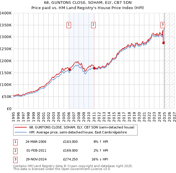 68, GUNTONS CLOSE, SOHAM, ELY, CB7 5DN: Price paid vs HM Land Registry's House Price Index
