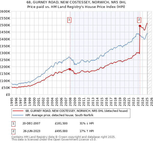 68, GURNEY ROAD, NEW COSTESSEY, NORWICH, NR5 0HL: Price paid vs HM Land Registry's House Price Index