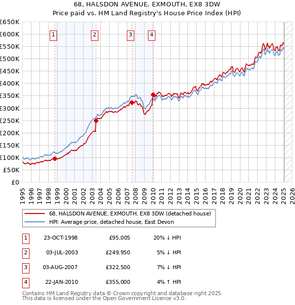 68, HALSDON AVENUE, EXMOUTH, EX8 3DW: Price paid vs HM Land Registry's House Price Index