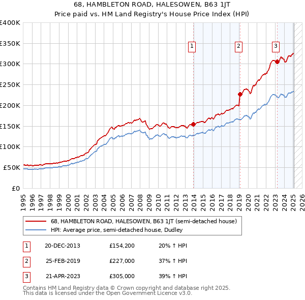 68, HAMBLETON ROAD, HALESOWEN, B63 1JT: Price paid vs HM Land Registry's House Price Index