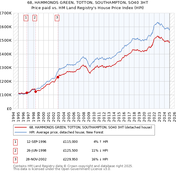 68, HAMMONDS GREEN, TOTTON, SOUTHAMPTON, SO40 3HT: Price paid vs HM Land Registry's House Price Index