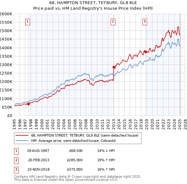 68, HAMPTON STREET, TETBURY, GL8 8LE: Price paid vs HM Land Registry's House Price Index