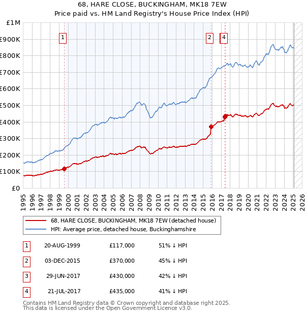 68, HARE CLOSE, BUCKINGHAM, MK18 7EW: Price paid vs HM Land Registry's House Price Index