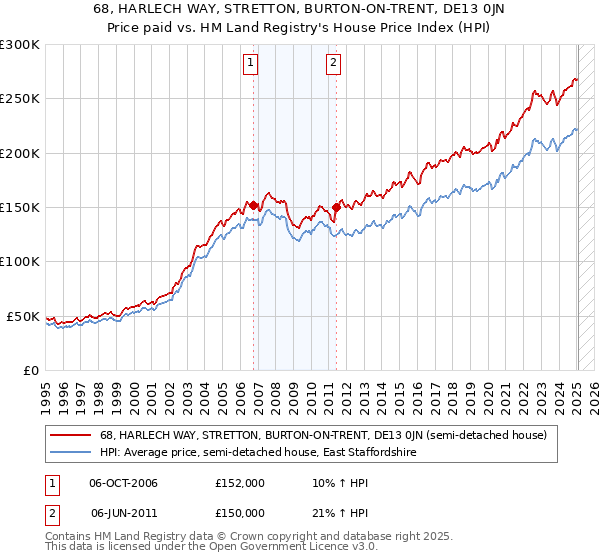 68, HARLECH WAY, STRETTON, BURTON-ON-TRENT, DE13 0JN: Price paid vs HM Land Registry's House Price Index