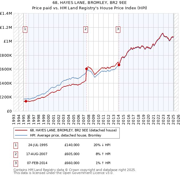 68, HAYES LANE, BROMLEY, BR2 9EE: Price paid vs HM Land Registry's House Price Index