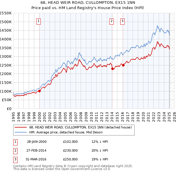 68, HEAD WEIR ROAD, CULLOMPTON, EX15 1NN: Price paid vs HM Land Registry's House Price Index