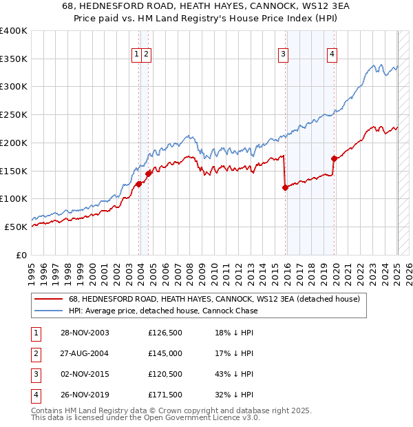 68, HEDNESFORD ROAD, HEATH HAYES, CANNOCK, WS12 3EA: Price paid vs HM Land Registry's House Price Index