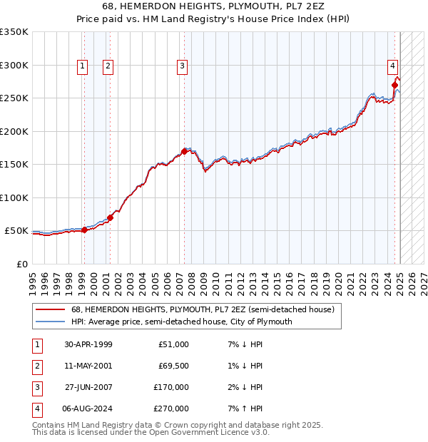 68, HEMERDON HEIGHTS, PLYMOUTH, PL7 2EZ: Price paid vs HM Land Registry's House Price Index