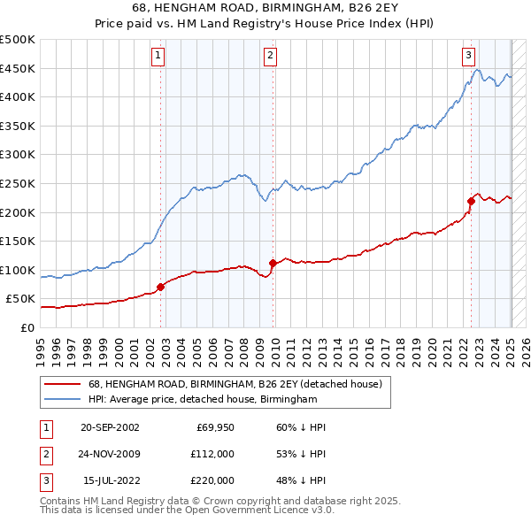 68, HENGHAM ROAD, BIRMINGHAM, B26 2EY: Price paid vs HM Land Registry's House Price Index