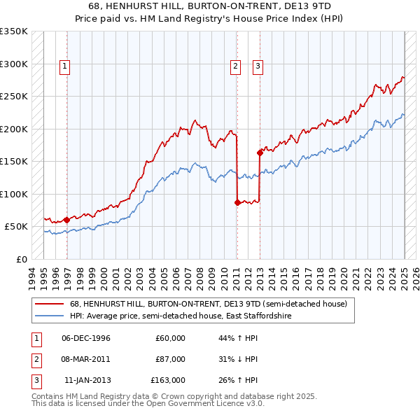68, HENHURST HILL, BURTON-ON-TRENT, DE13 9TD: Price paid vs HM Land Registry's House Price Index