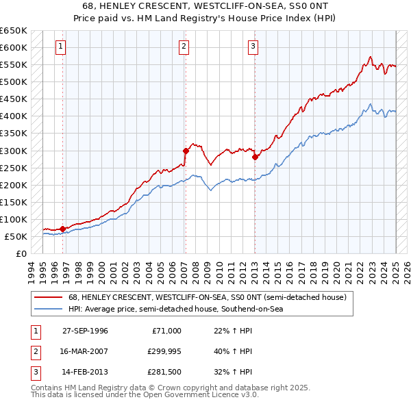 68, HENLEY CRESCENT, WESTCLIFF-ON-SEA, SS0 0NT: Price paid vs HM Land Registry's House Price Index