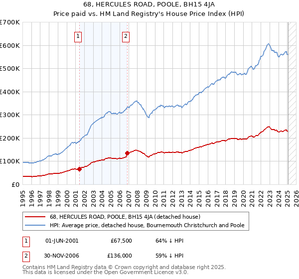 68, HERCULES ROAD, POOLE, BH15 4JA: Price paid vs HM Land Registry's House Price Index