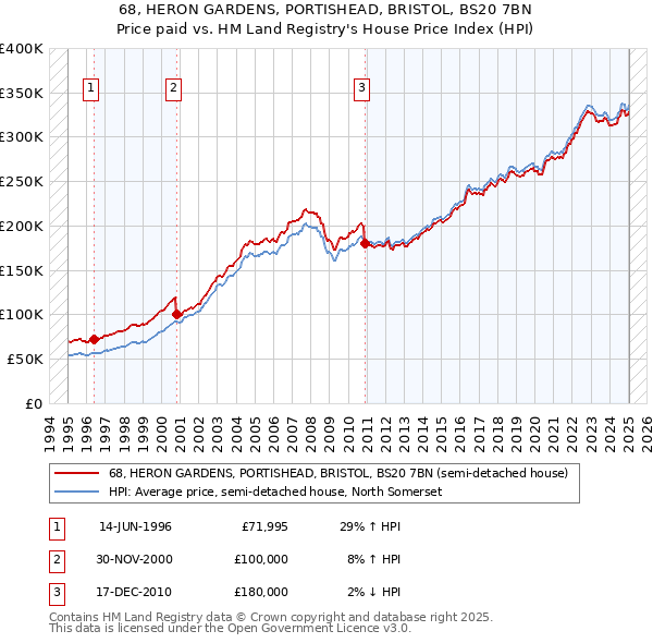 68, HERON GARDENS, PORTISHEAD, BRISTOL, BS20 7BN: Price paid vs HM Land Registry's House Price Index