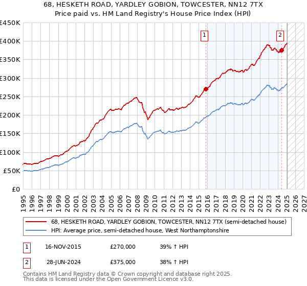 68, HESKETH ROAD, YARDLEY GOBION, TOWCESTER, NN12 7TX: Price paid vs HM Land Registry's House Price Index