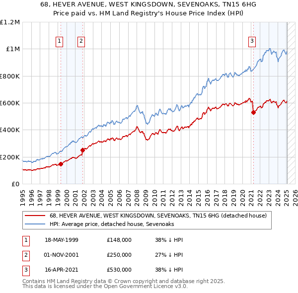 68, HEVER AVENUE, WEST KINGSDOWN, SEVENOAKS, TN15 6HG: Price paid vs HM Land Registry's House Price Index
