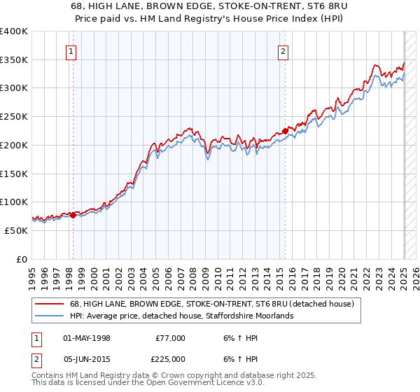 68, HIGH LANE, BROWN EDGE, STOKE-ON-TRENT, ST6 8RU: Price paid vs HM Land Registry's House Price Index