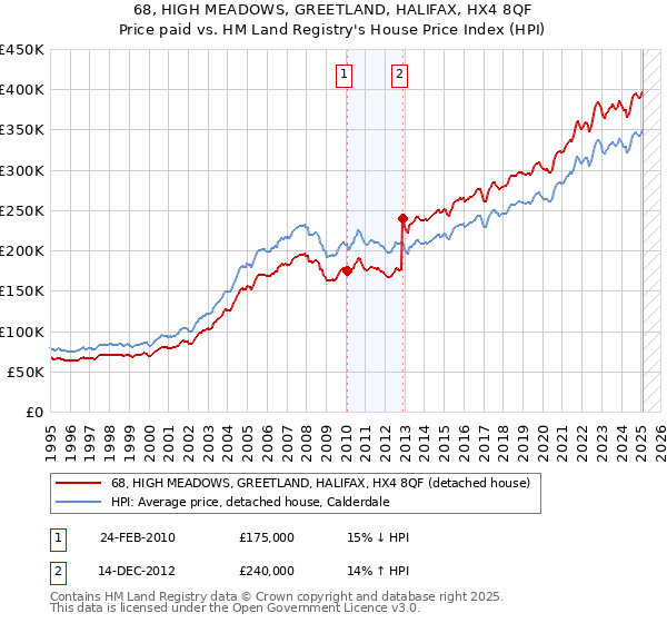 68, HIGH MEADOWS, GREETLAND, HALIFAX, HX4 8QF: Price paid vs HM Land Registry's House Price Index