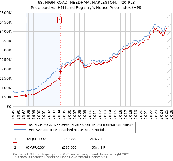 68, HIGH ROAD, NEEDHAM, HARLESTON, IP20 9LB: Price paid vs HM Land Registry's House Price Index