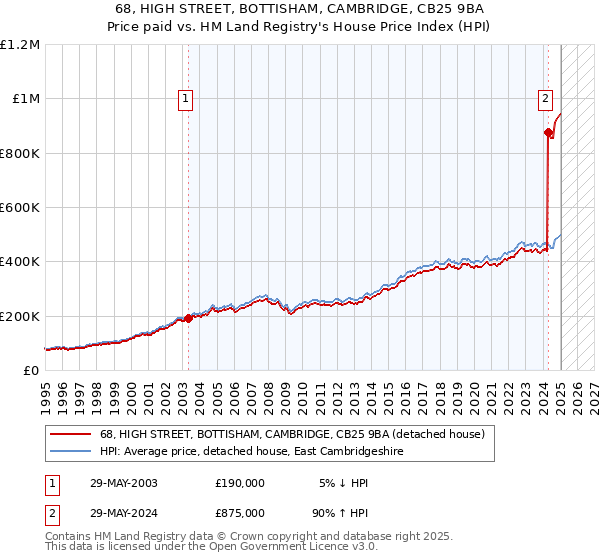 68, HIGH STREET, BOTTISHAM, CAMBRIDGE, CB25 9BA: Price paid vs HM Land Registry's House Price Index