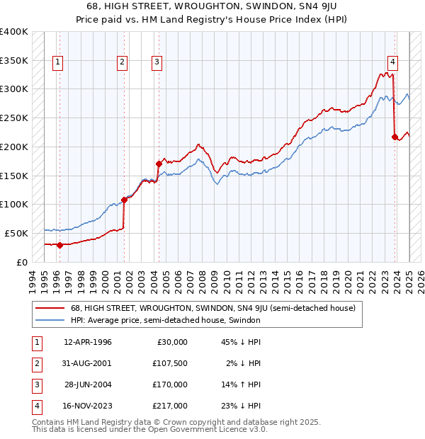 68, HIGH STREET, WROUGHTON, SWINDON, SN4 9JU: Price paid vs HM Land Registry's House Price Index