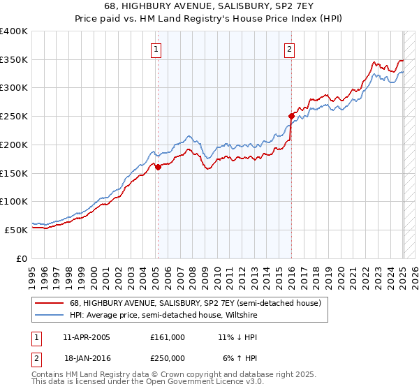 68, HIGHBURY AVENUE, SALISBURY, SP2 7EY: Price paid vs HM Land Registry's House Price Index
